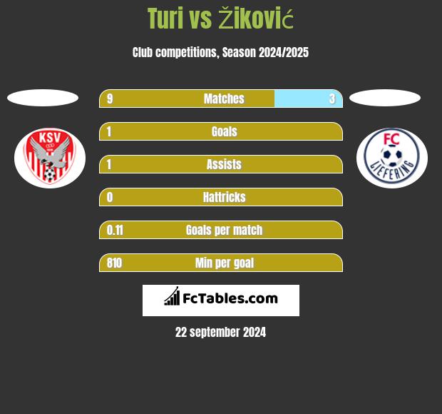 Turi vs Žiković h2h player stats