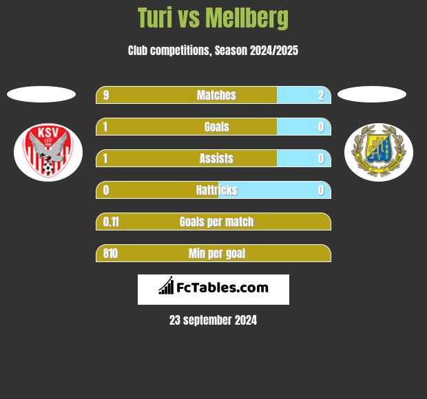 Turi vs Mellberg h2h player stats