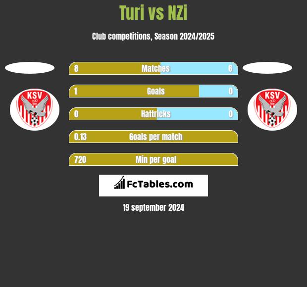 Turi vs NZi h2h player stats