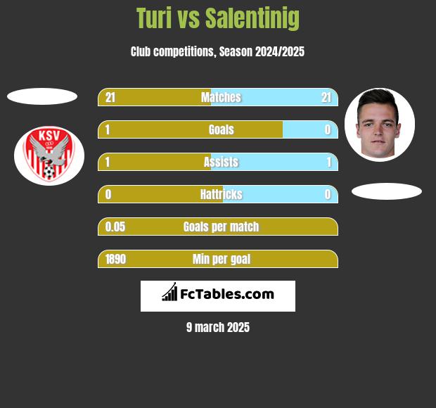 Turi vs Salentinig h2h player stats