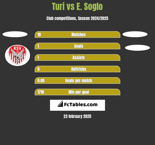 Turi vs E. Soglo h2h player stats