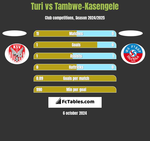 Turi vs Tambwe-Kasengele h2h player stats