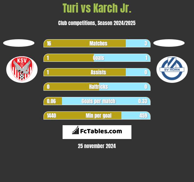 Turi vs Karch Jr. h2h player stats