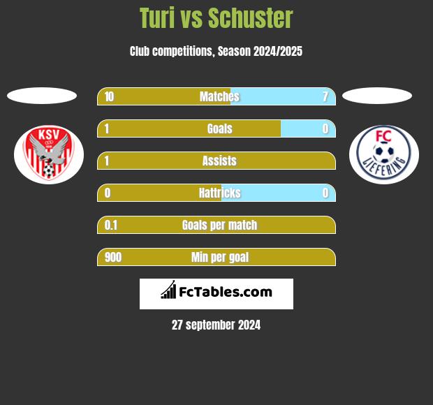 Turi vs Schuster h2h player stats