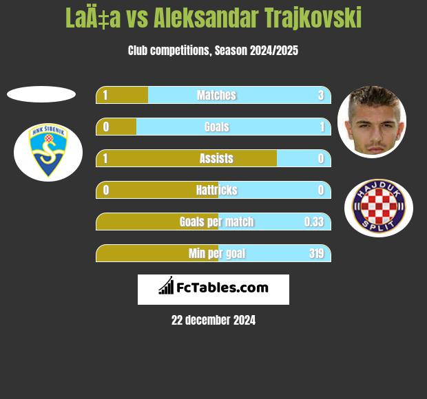 LaÄ‡a vs Aleksandar Trajkovski h2h player stats