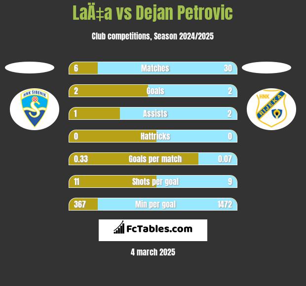 LaÄ‡a vs Dejan Petrovic h2h player stats