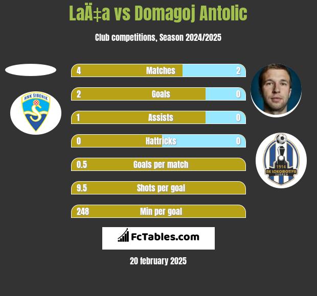 LaÄ‡a vs Domagoj Antolić h2h player stats