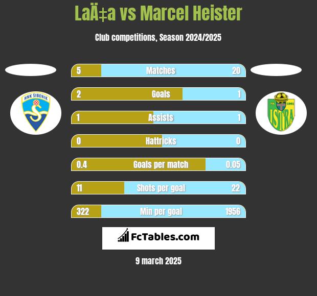 LaÄ‡a vs Marcel Heister h2h player stats