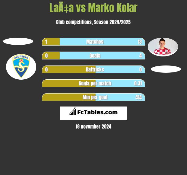 LaÄ‡a vs Marko Kolar h2h player stats