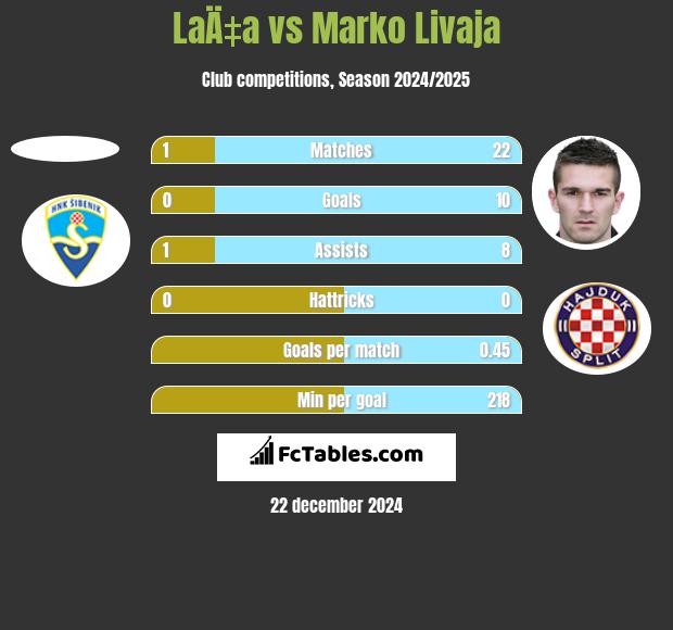 LaÄ‡a vs Marko Livaja h2h player stats