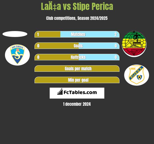 LaÄ‡a vs Stipe Perica h2h player stats