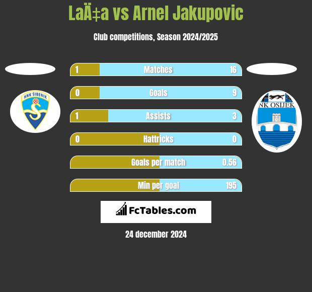 LaÄ‡a vs Arnel Jakupovic h2h player stats