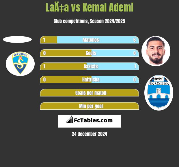 LaÄ‡a vs Kemal Ademi h2h player stats