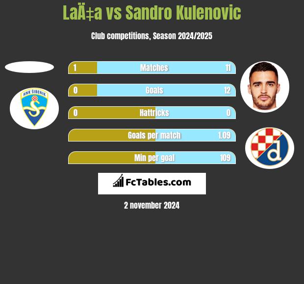 LaÄ‡a vs Sandro Kulenovic h2h player stats