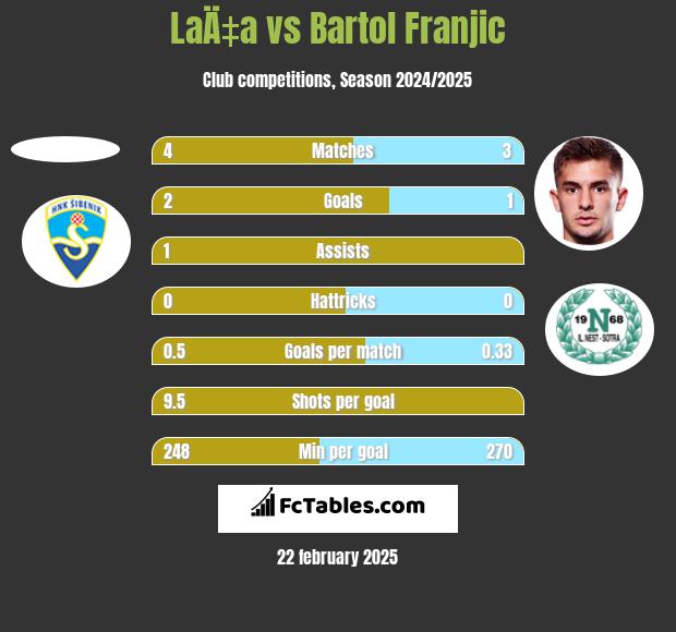 LaÄ‡a vs Bartol Franjic h2h player stats