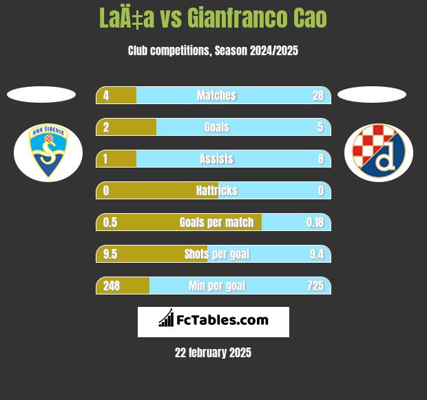 LaÄ‡a vs Gianfranco Cao h2h player stats