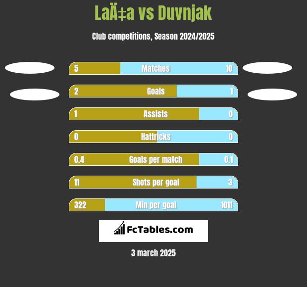 LaÄ‡a vs Duvnjak h2h player stats