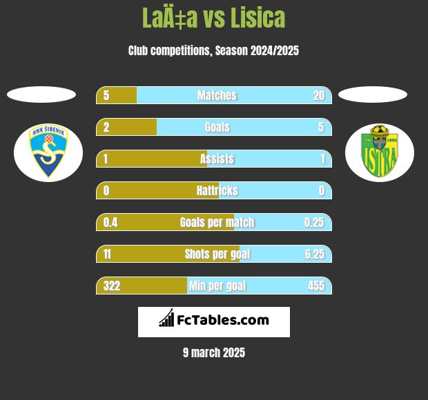 LaÄ‡a vs Lisica h2h player stats