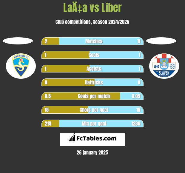 LaÄ‡a vs Liber h2h player stats