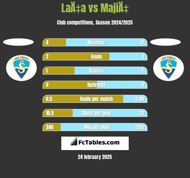 LaÄ‡a vs MajiÄ‡ h2h player stats