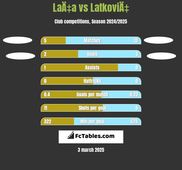 LaÄ‡a vs LatkoviÄ‡ h2h player stats