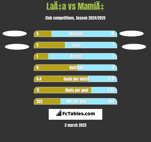 LaÄ‡a vs MamiÄ‡ h2h player stats