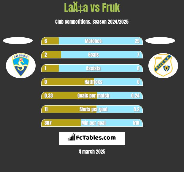 LaÄ‡a vs Fruk h2h player stats