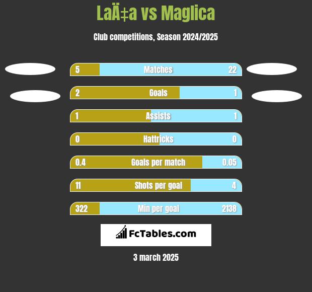 LaÄ‡a vs Maglica h2h player stats