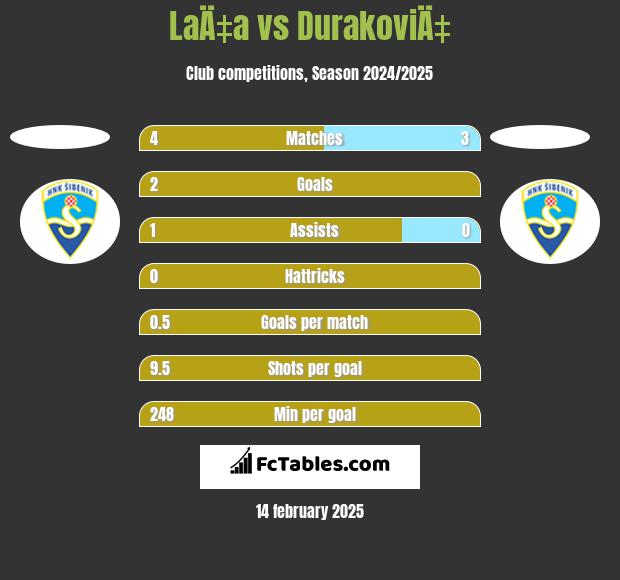 LaÄ‡a vs DurakoviÄ‡ h2h player stats