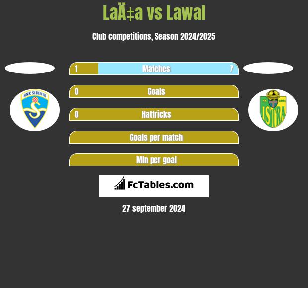 LaÄ‡a vs Lawal h2h player stats