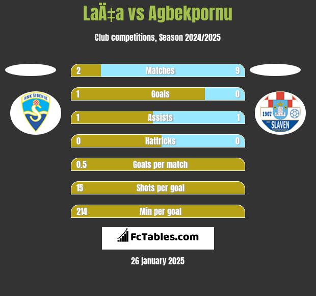 LaÄ‡a vs Agbekpornu h2h player stats