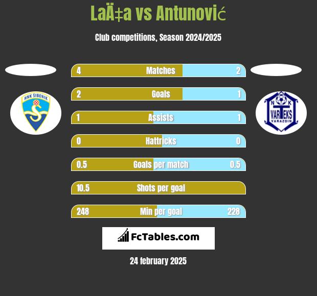 LaÄ‡a vs Antunović h2h player stats