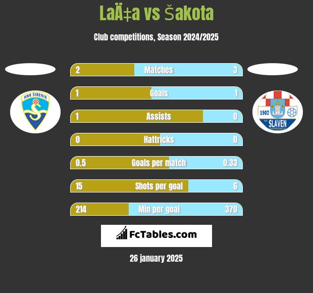 LaÄ‡a vs Šakota h2h player stats