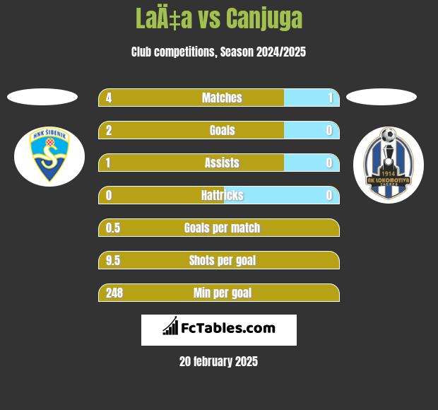 LaÄ‡a vs Canjuga h2h player stats