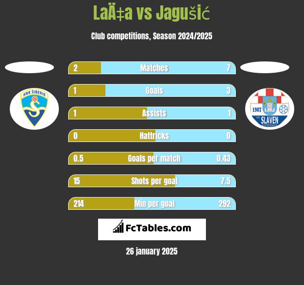 LaÄ‡a vs Jagušić h2h player stats