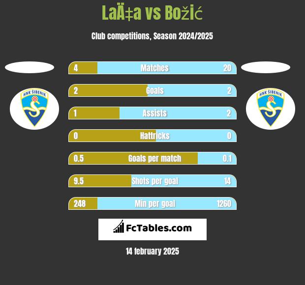 LaÄ‡a vs Božić h2h player stats