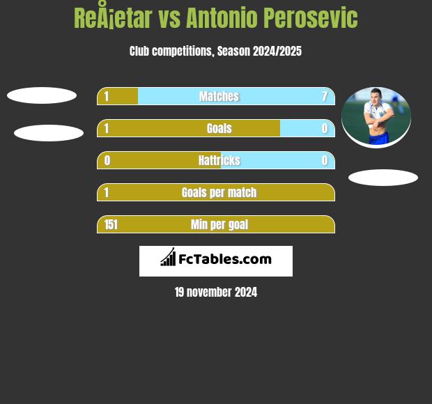 ReÅ¡etar vs Antonio Perosevic h2h player stats