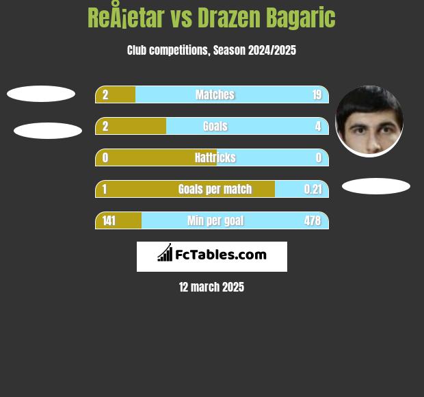 ReÅ¡etar vs Drazen Bagaric h2h player stats