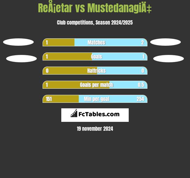 ReÅ¡etar vs MustedanagiÄ‡ h2h player stats