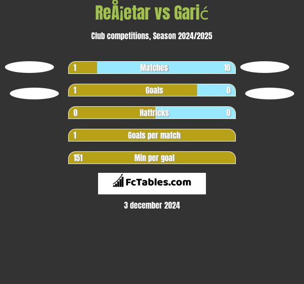 ReÅ¡etar vs Garić h2h player stats