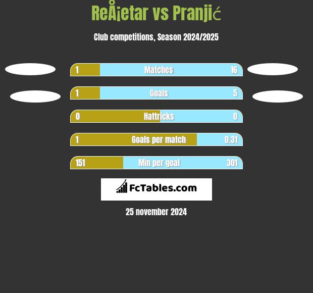 ReÅ¡etar vs Pranjić h2h player stats