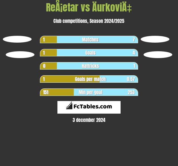 ReÅ¡etar vs ÄurkoviÄ‡ h2h player stats