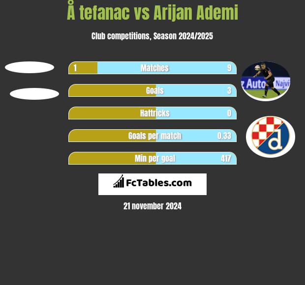 Å tefanac vs Arijan Ademi h2h player stats