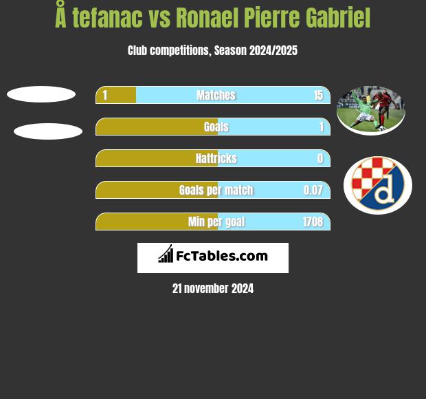 Å tefanac vs Ronael Pierre Gabriel h2h player stats