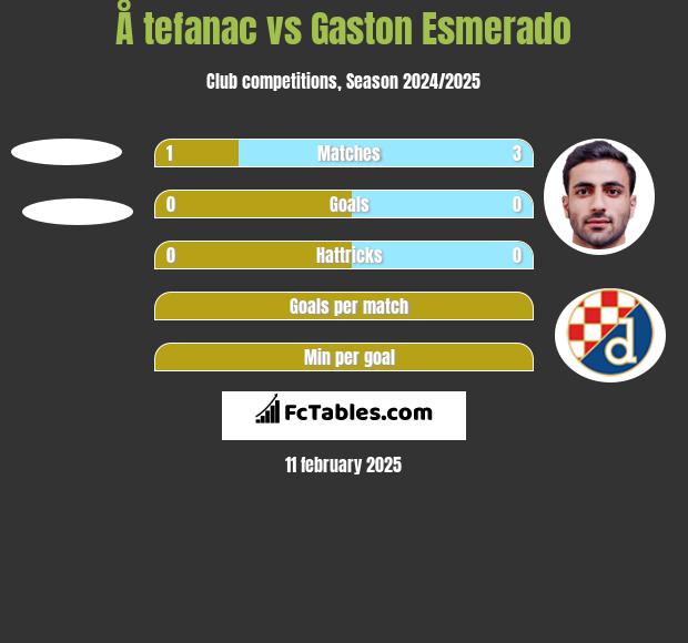 Å tefanac vs Gaston Esmerado h2h player stats