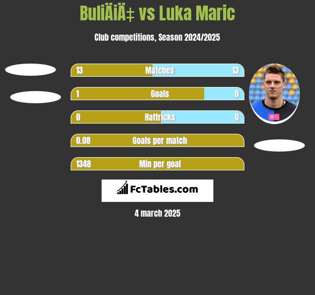 BuliÄiÄ‡ vs Luka Maric h2h player stats