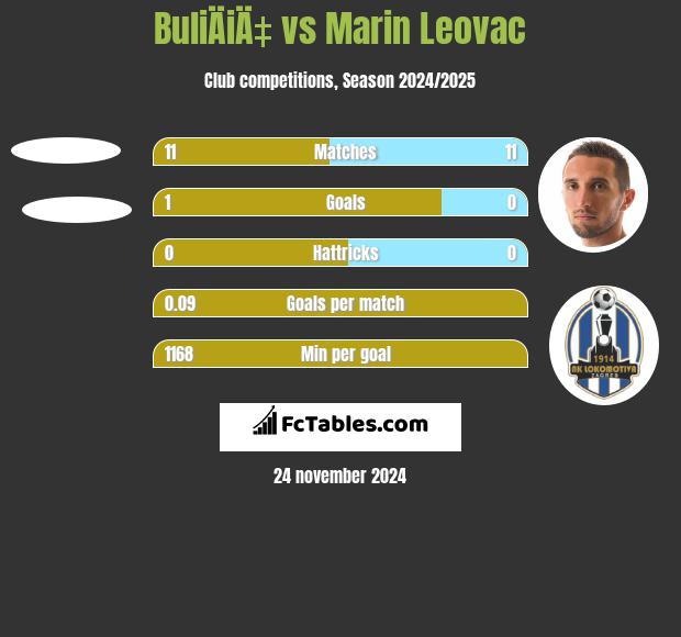 BuliÄiÄ‡ vs Marin Leovac h2h player stats