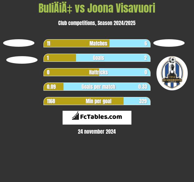 BuliÄiÄ‡ vs Joona Visavuori h2h player stats