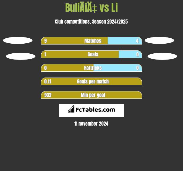 BuliÄiÄ‡ vs Li h2h player stats