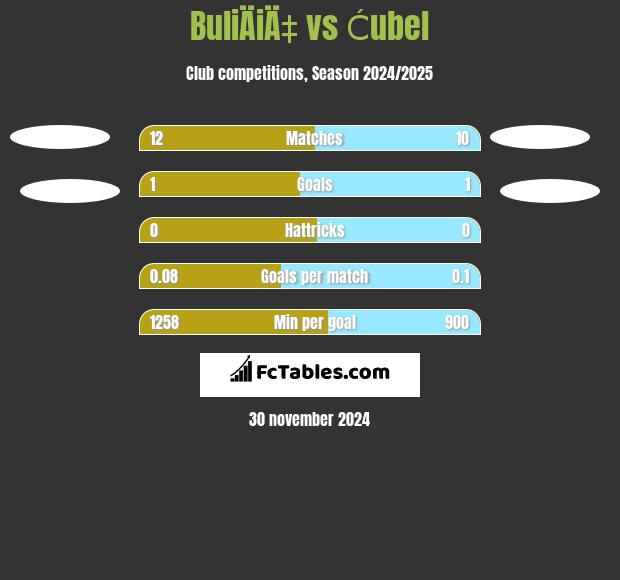 BuliÄiÄ‡ vs Ćubel h2h player stats